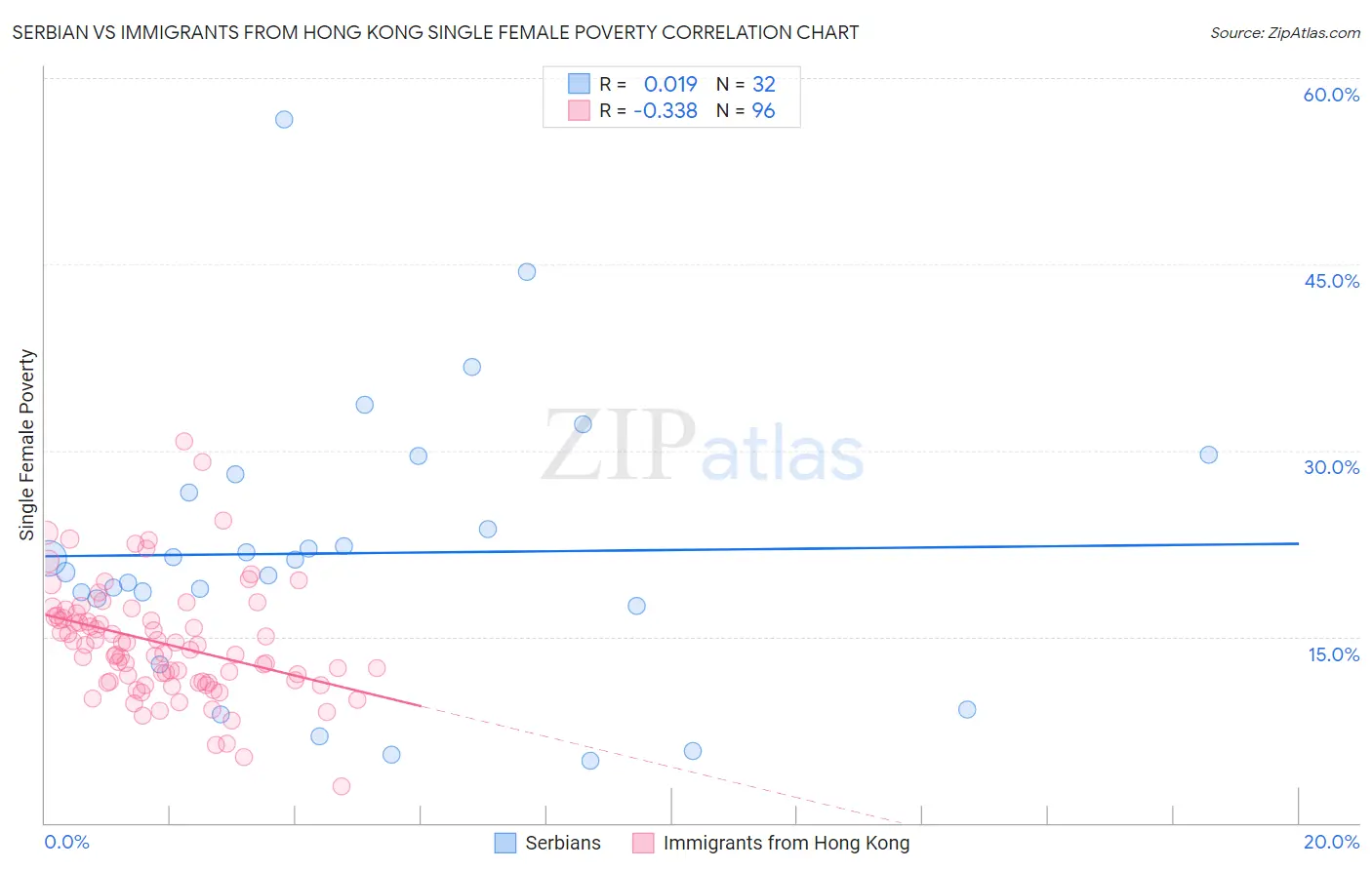 Serbian vs Immigrants from Hong Kong Single Female Poverty