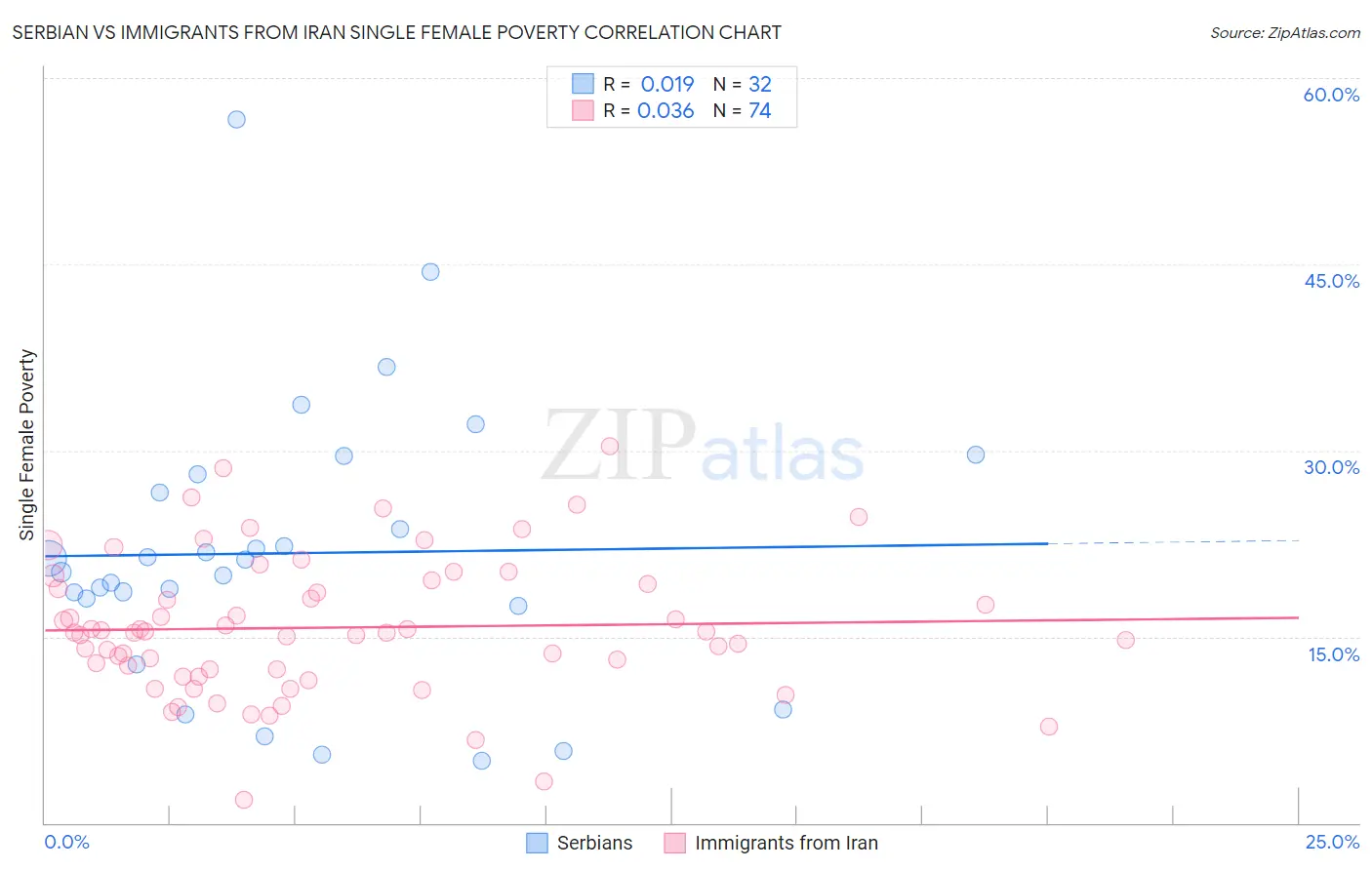 Serbian vs Immigrants from Iran Single Female Poverty