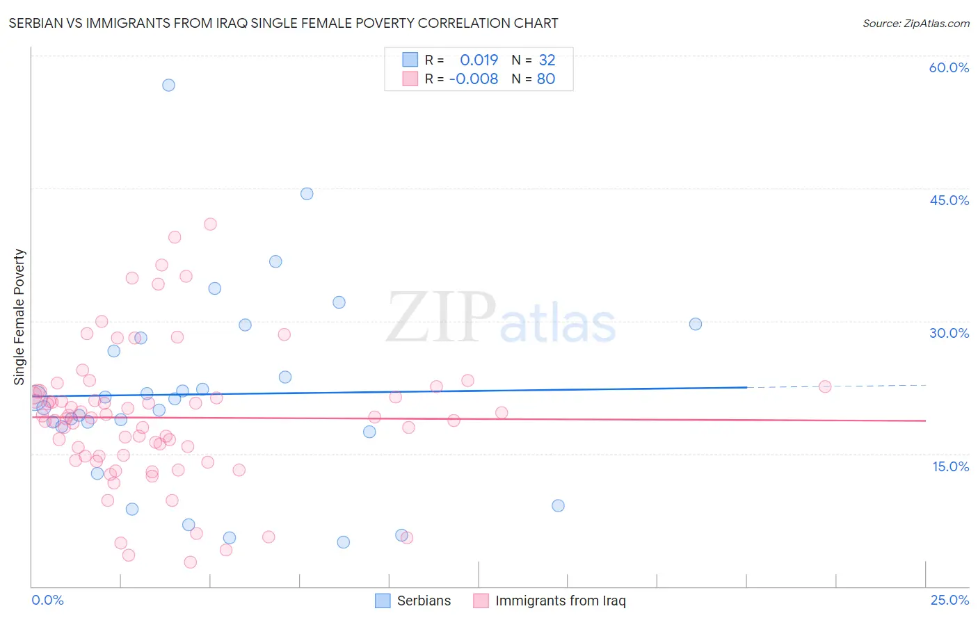 Serbian vs Immigrants from Iraq Single Female Poverty