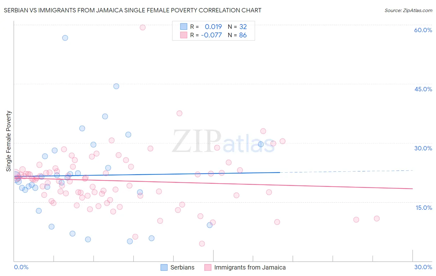 Serbian vs Immigrants from Jamaica Single Female Poverty