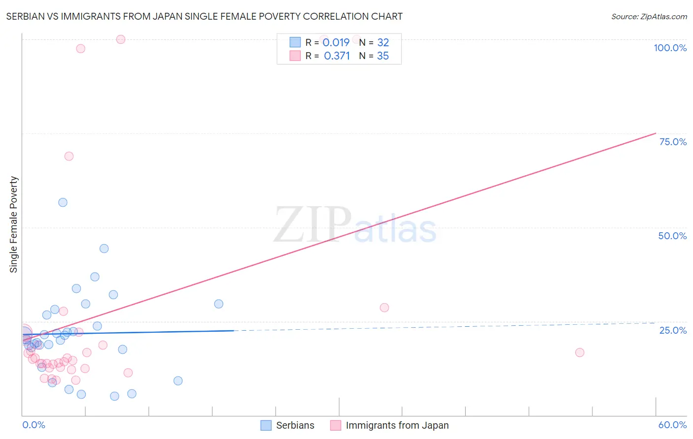 Serbian vs Immigrants from Japan Single Female Poverty