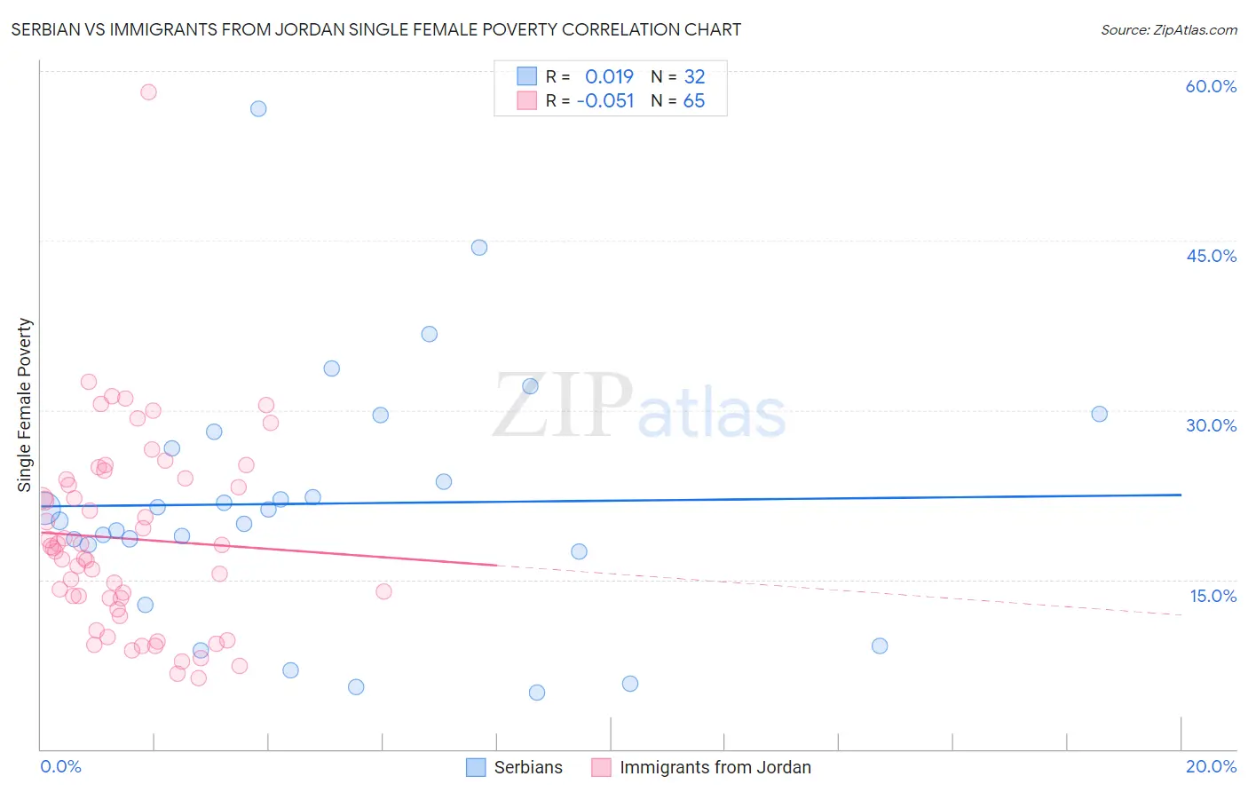 Serbian vs Immigrants from Jordan Single Female Poverty