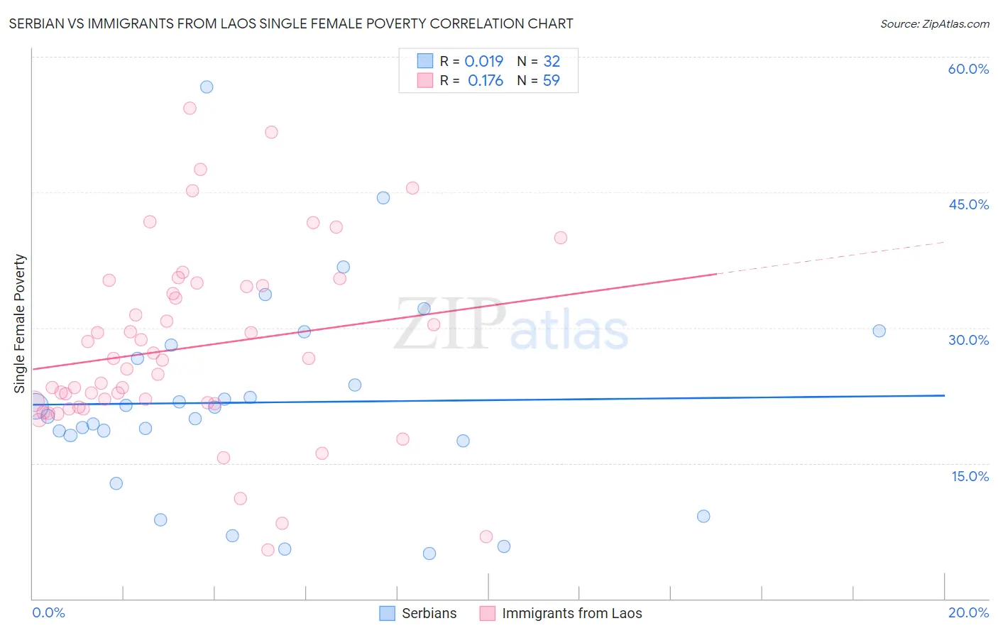 Serbian vs Immigrants from Laos Single Female Poverty