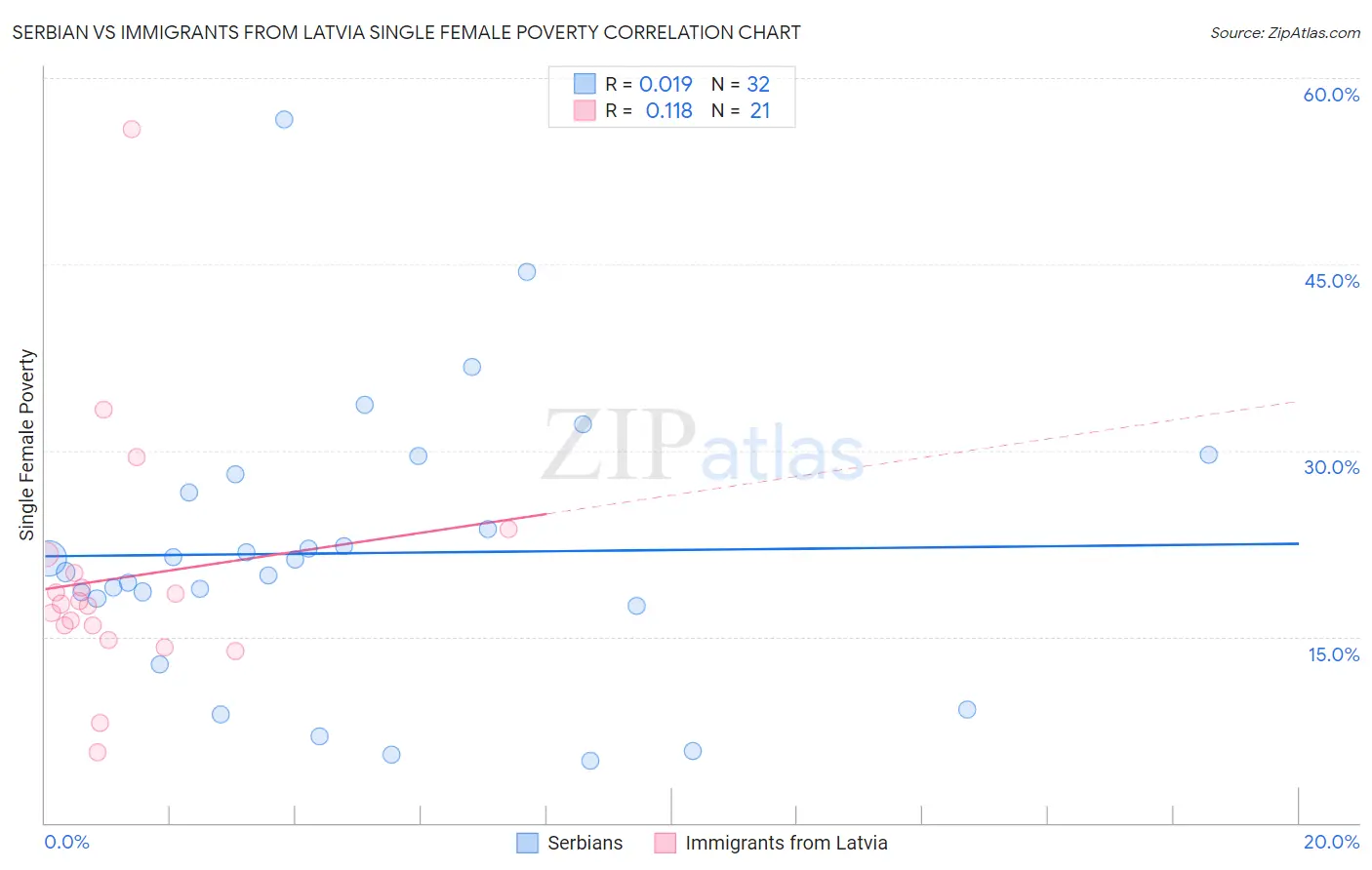 Serbian vs Immigrants from Latvia Single Female Poverty