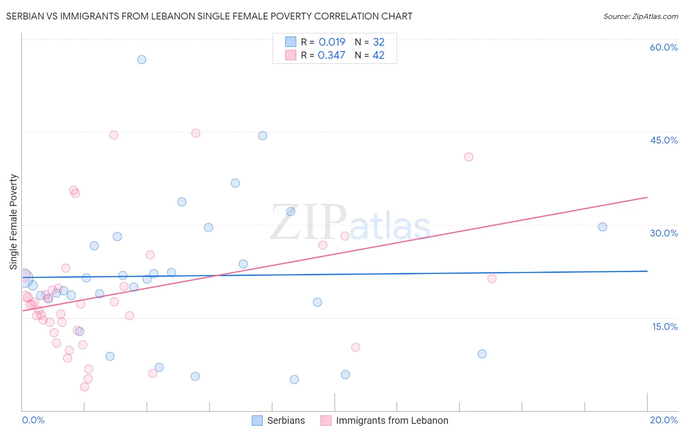 Serbian vs Immigrants from Lebanon Single Female Poverty