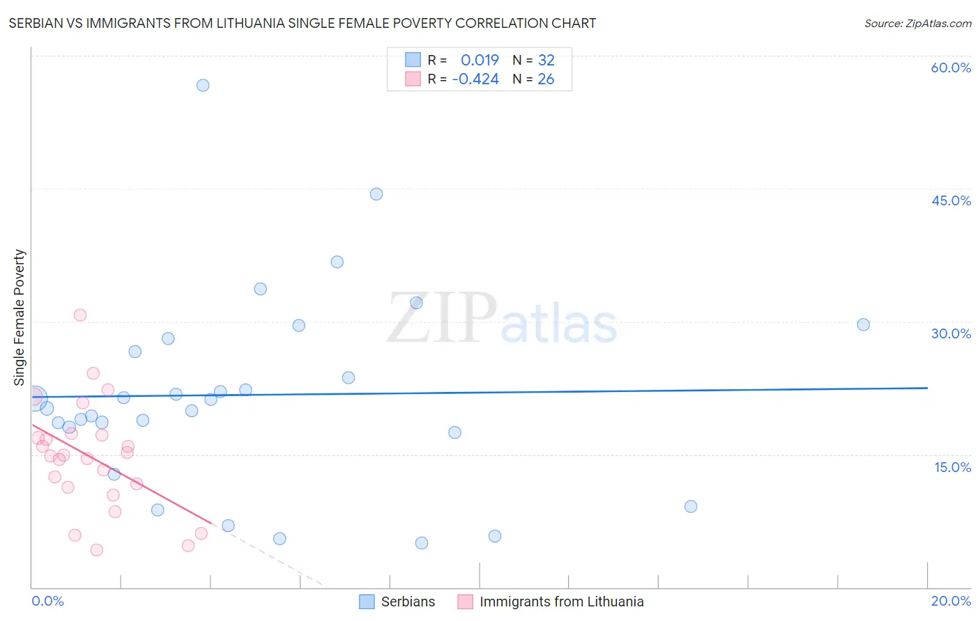 Serbian vs Immigrants from Lithuania Single Female Poverty