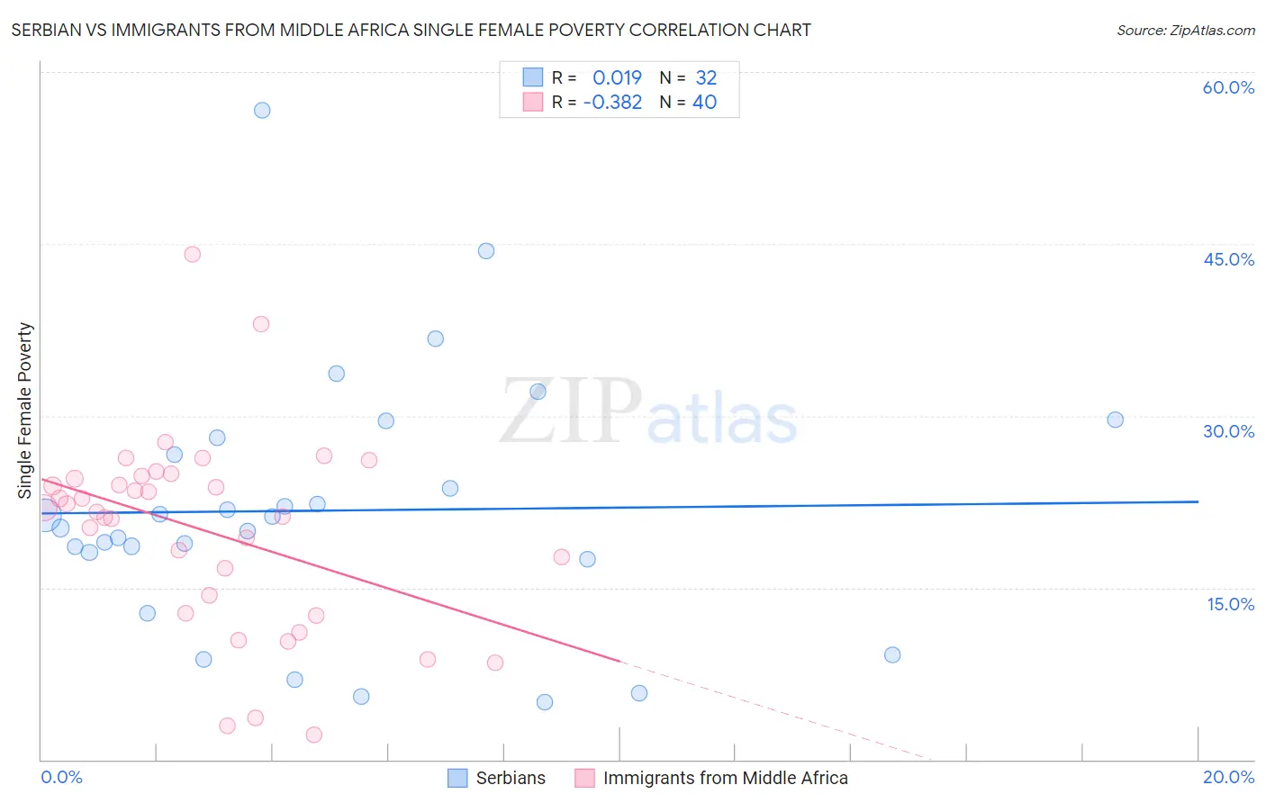 Serbian vs Immigrants from Middle Africa Single Female Poverty