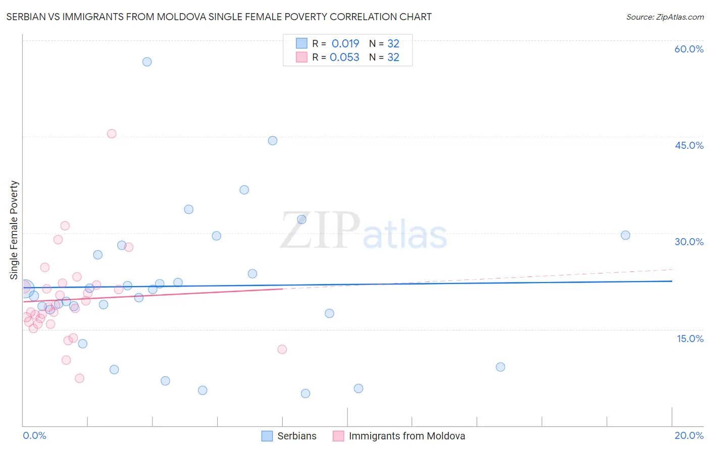 Serbian vs Immigrants from Moldova Single Female Poverty