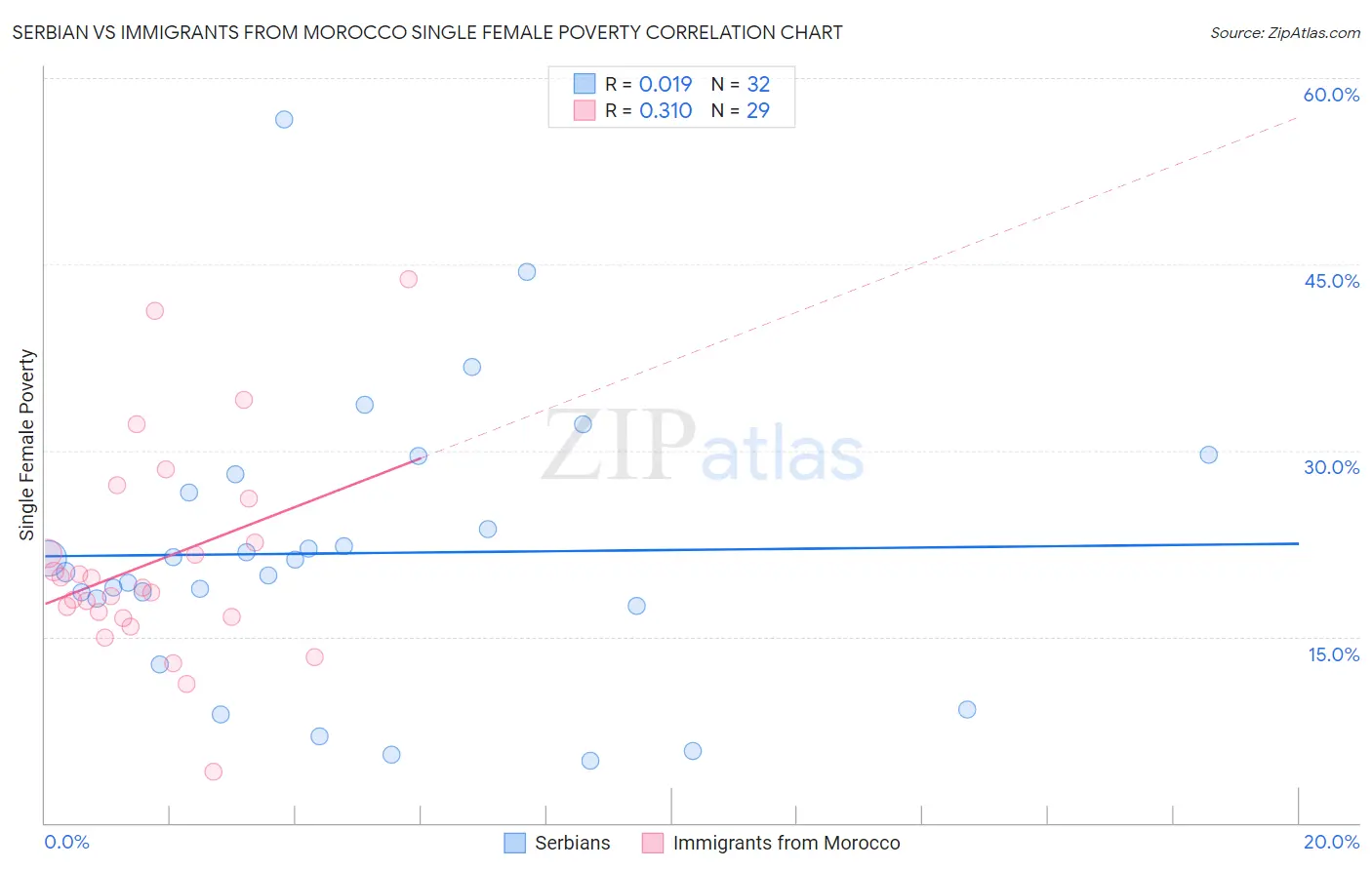 Serbian vs Immigrants from Morocco Single Female Poverty