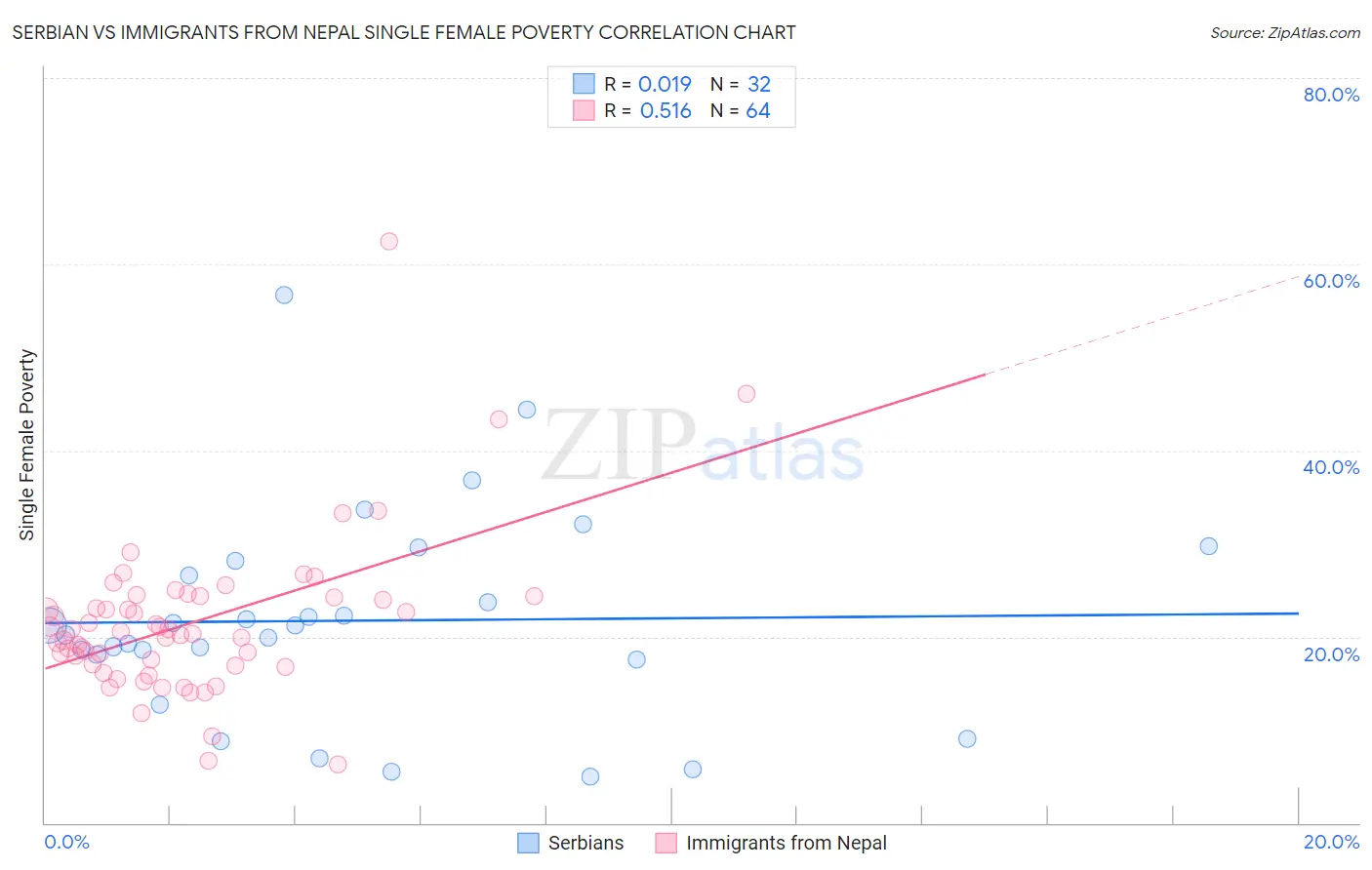 Serbian vs Immigrants from Nepal Single Female Poverty
