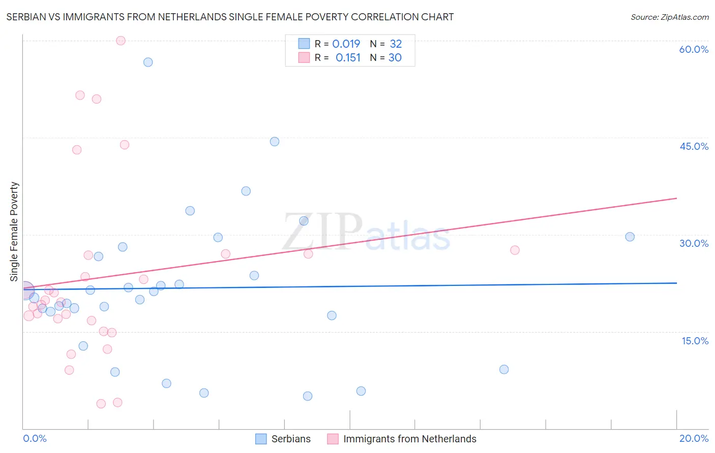 Serbian vs Immigrants from Netherlands Single Female Poverty