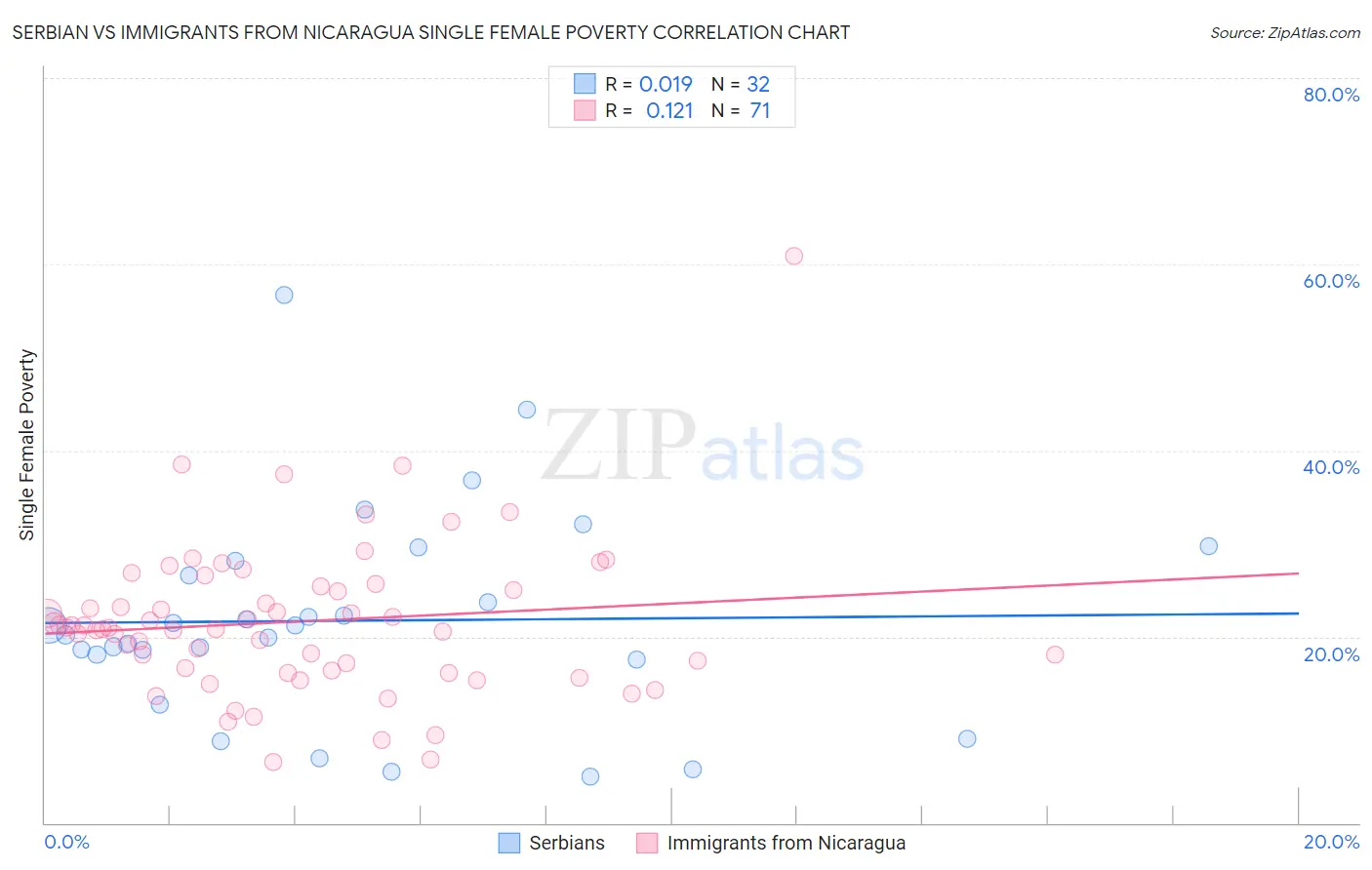 Serbian vs Immigrants from Nicaragua Single Female Poverty