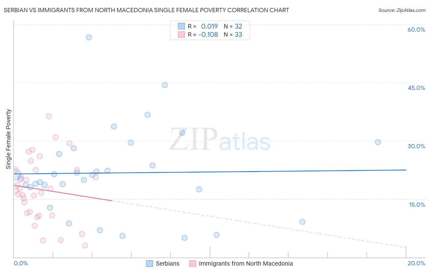 Serbian vs Immigrants from North Macedonia Single Female Poverty