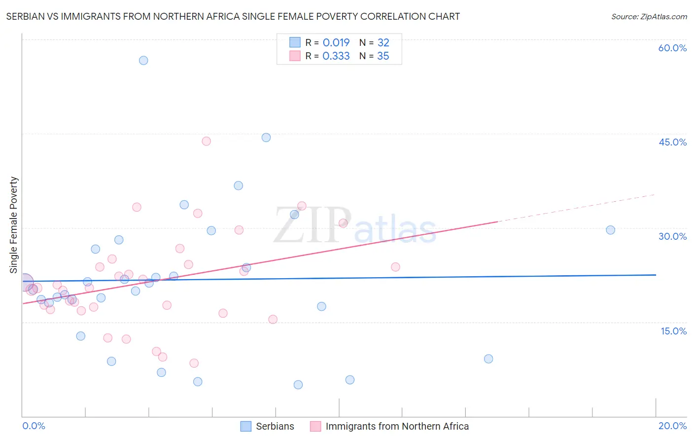Serbian vs Immigrants from Northern Africa Single Female Poverty