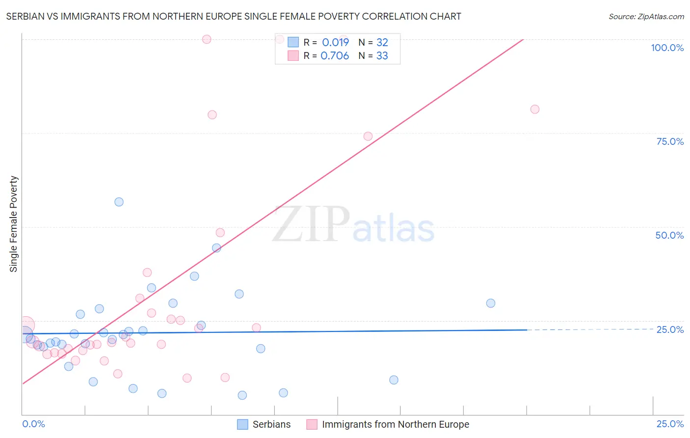 Serbian vs Immigrants from Northern Europe Single Female Poverty