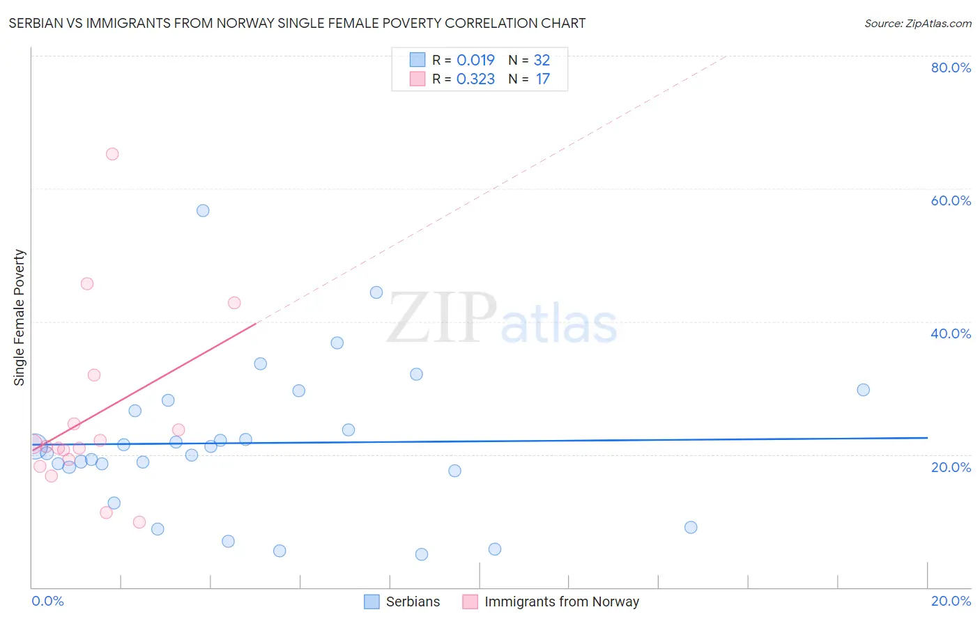 Serbian vs Immigrants from Norway Single Female Poverty