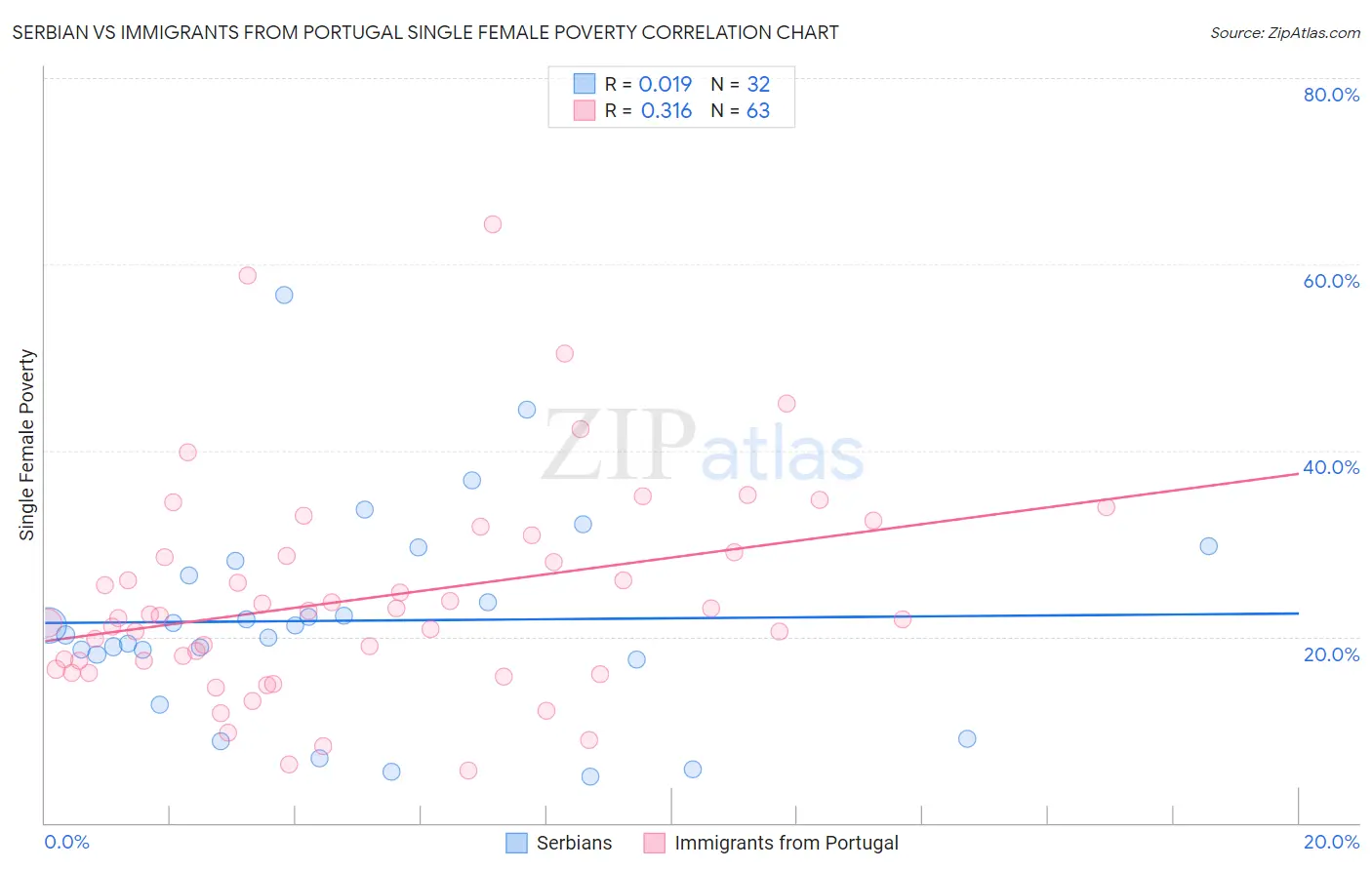 Serbian vs Immigrants from Portugal Single Female Poverty