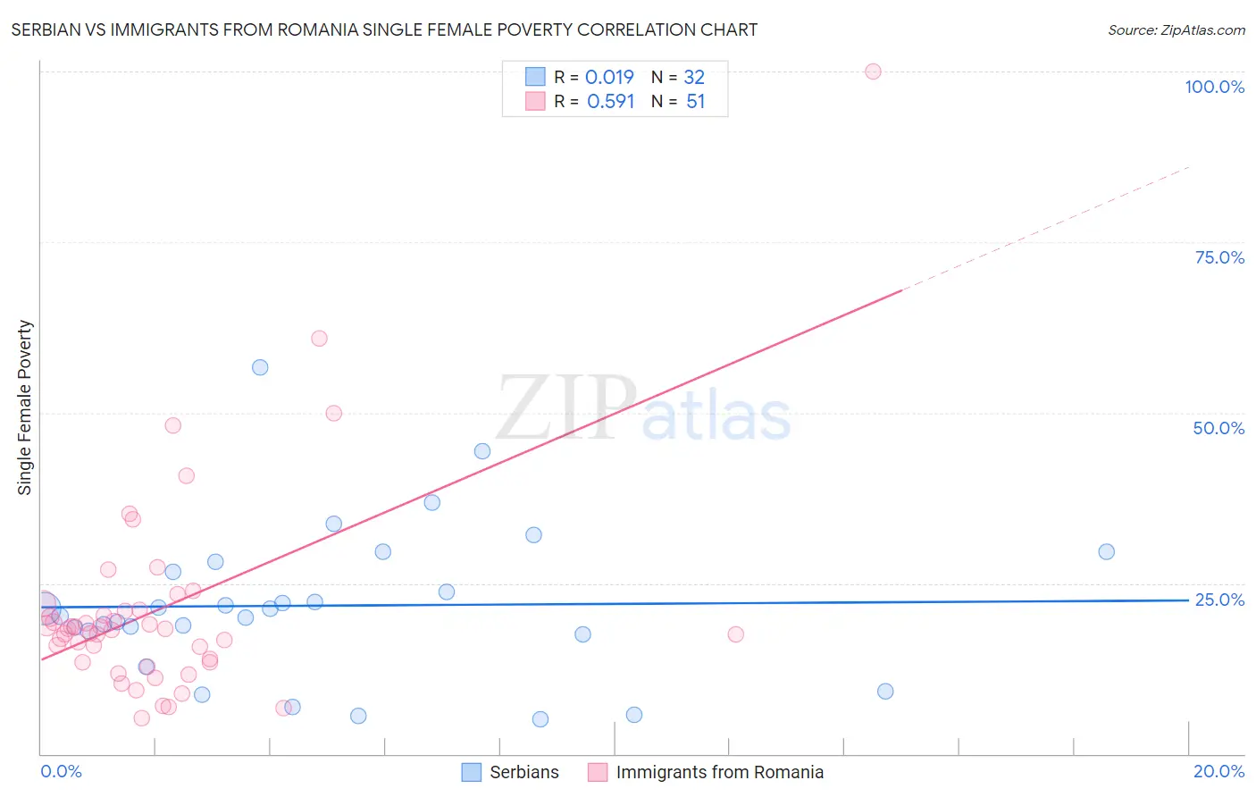 Serbian vs Immigrants from Romania Single Female Poverty