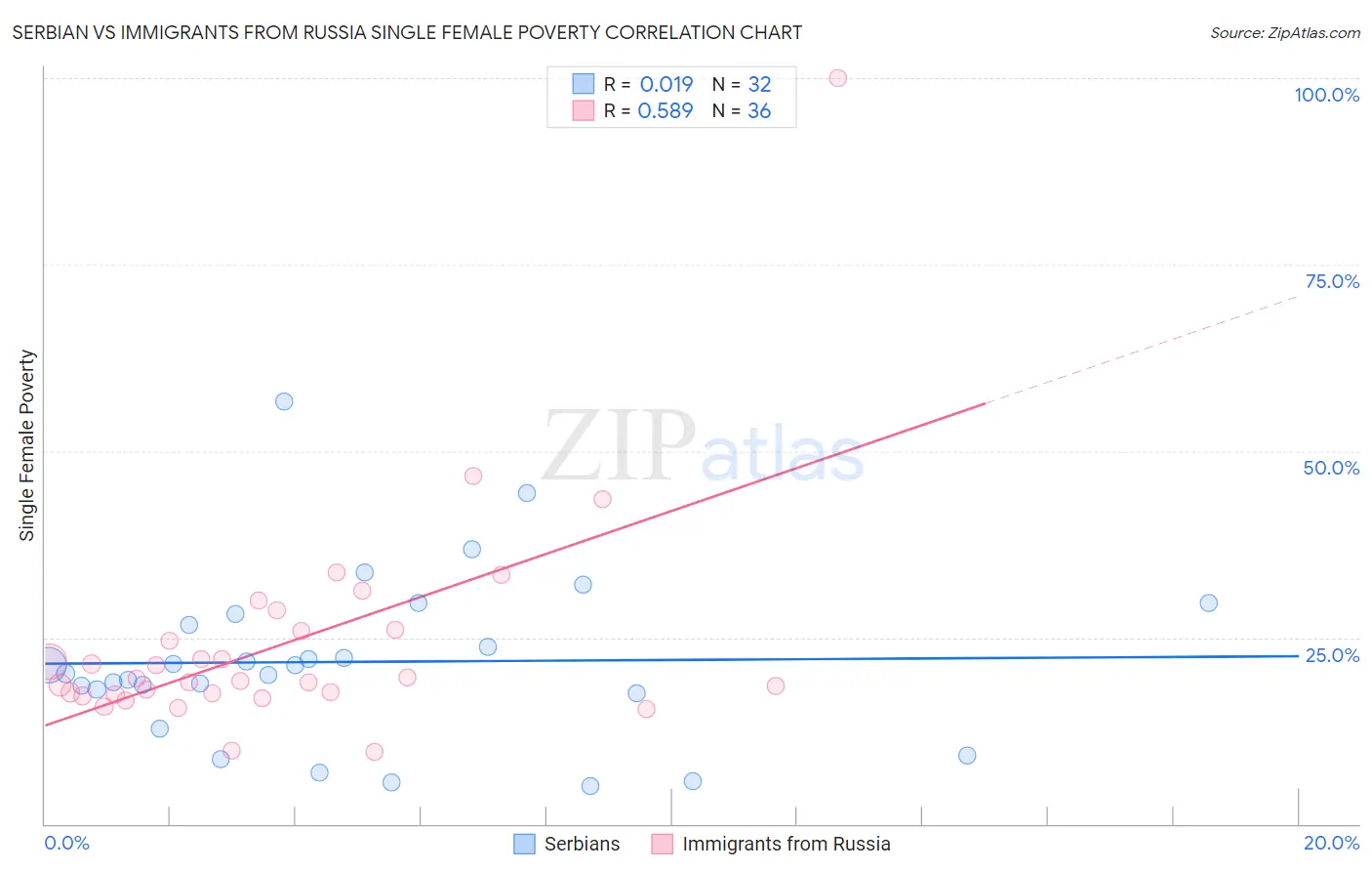 Serbian vs Immigrants from Russia Single Female Poverty