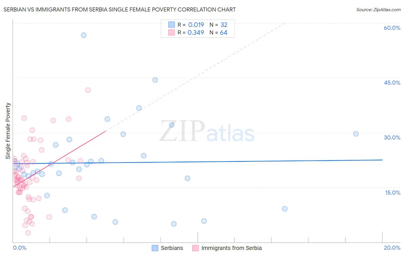 Serbian vs Immigrants from Serbia Single Female Poverty