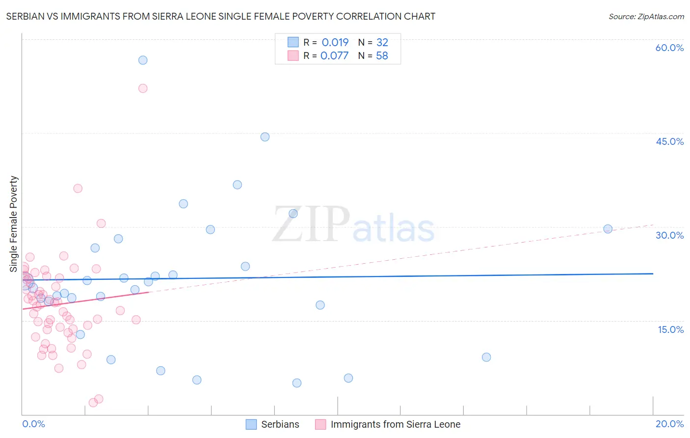 Serbian vs Immigrants from Sierra Leone Single Female Poverty