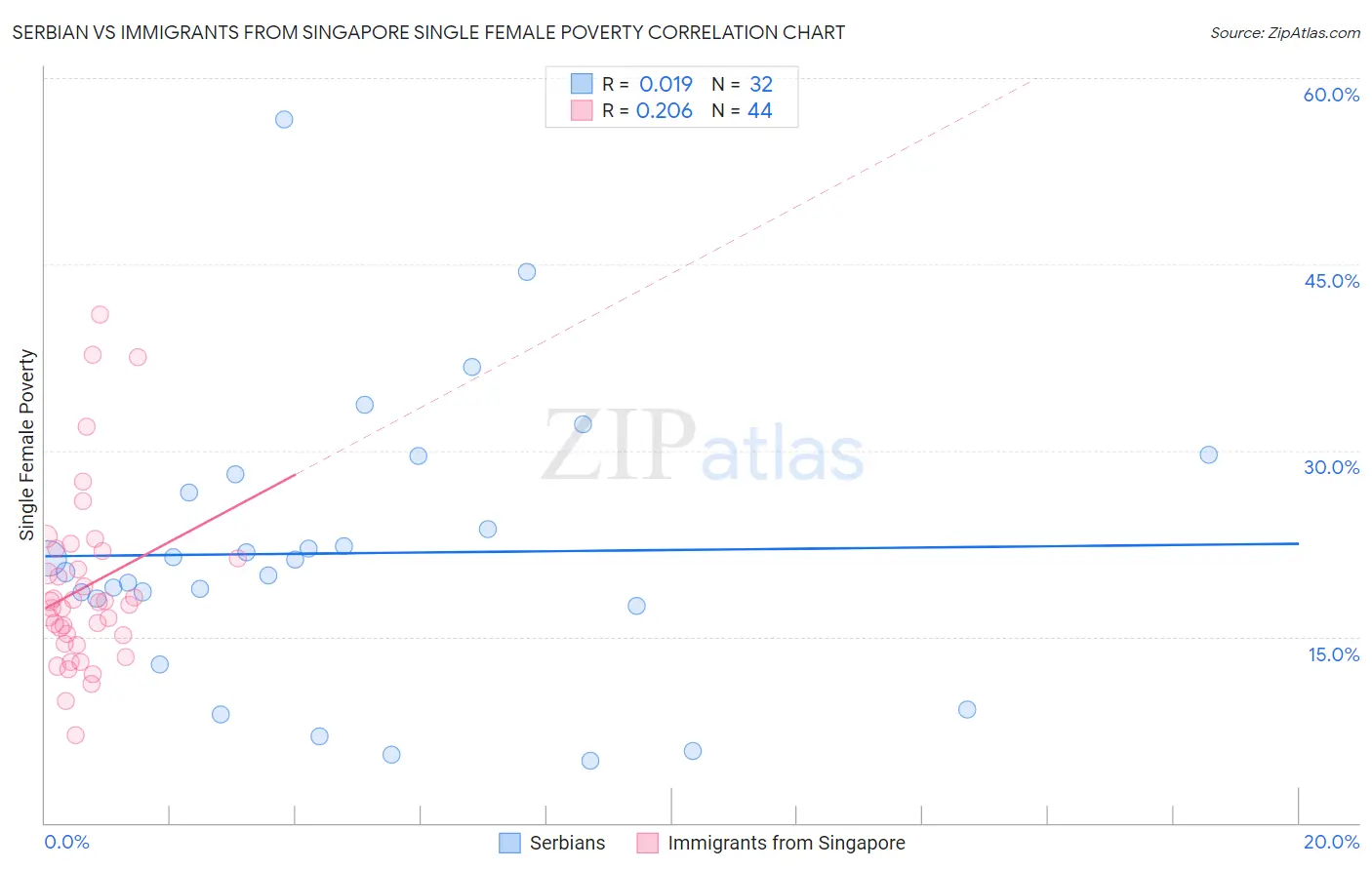 Serbian vs Immigrants from Singapore Single Female Poverty