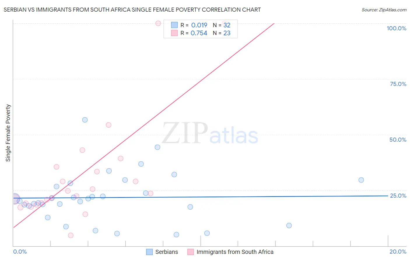 Serbian vs Immigrants from South Africa Single Female Poverty