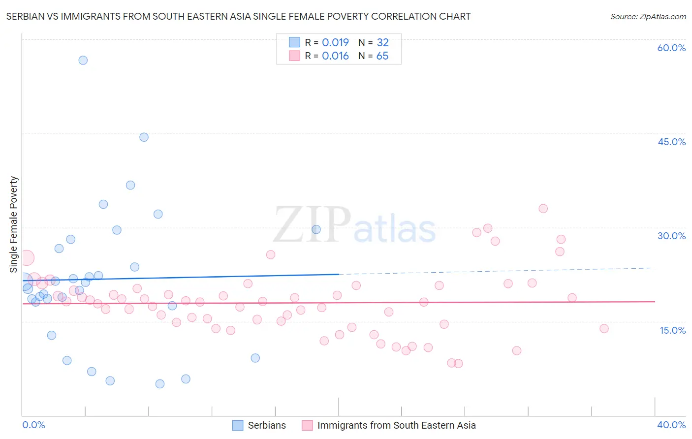 Serbian vs Immigrants from South Eastern Asia Single Female Poverty