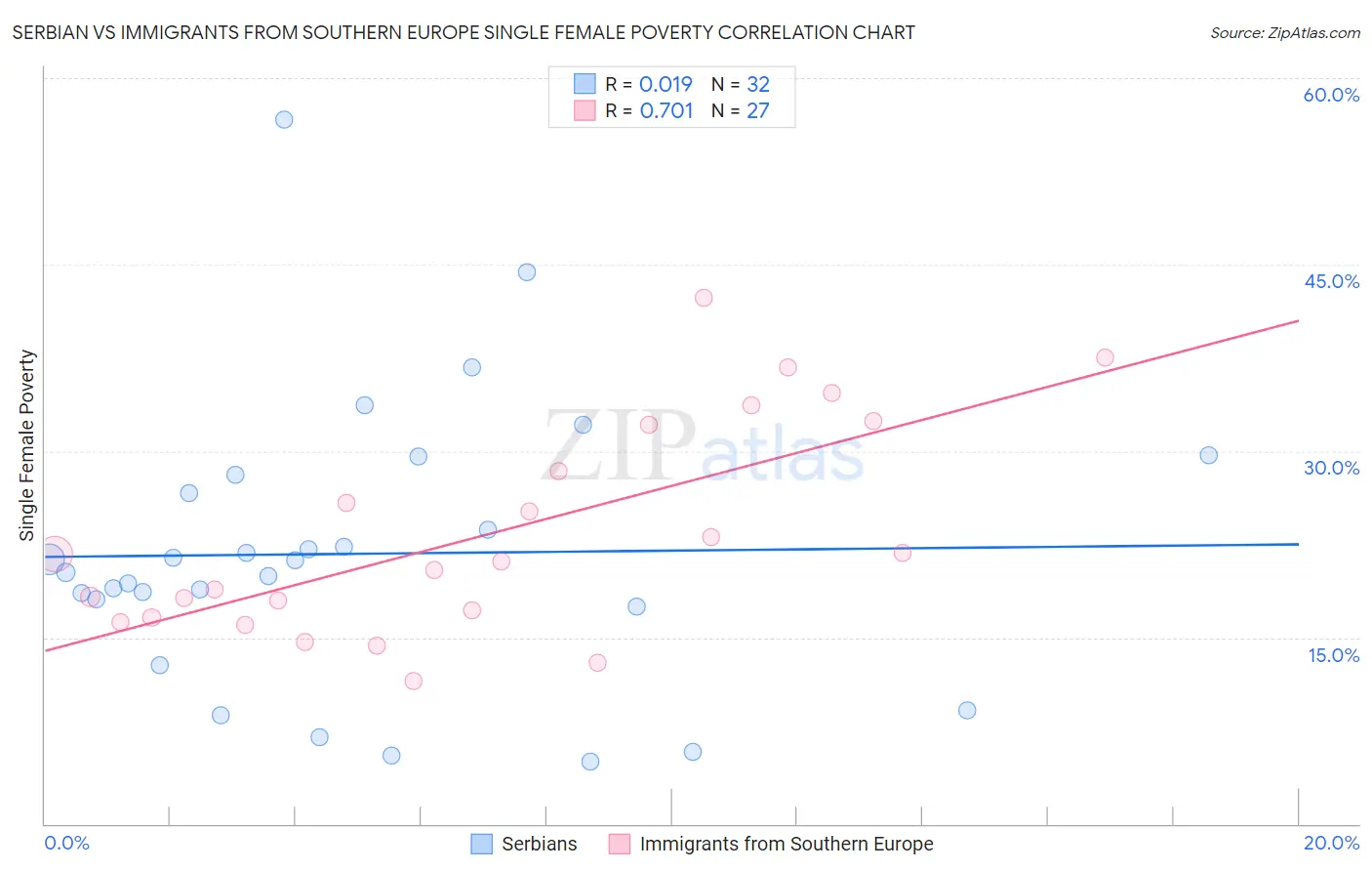 Serbian vs Immigrants from Southern Europe Single Female Poverty