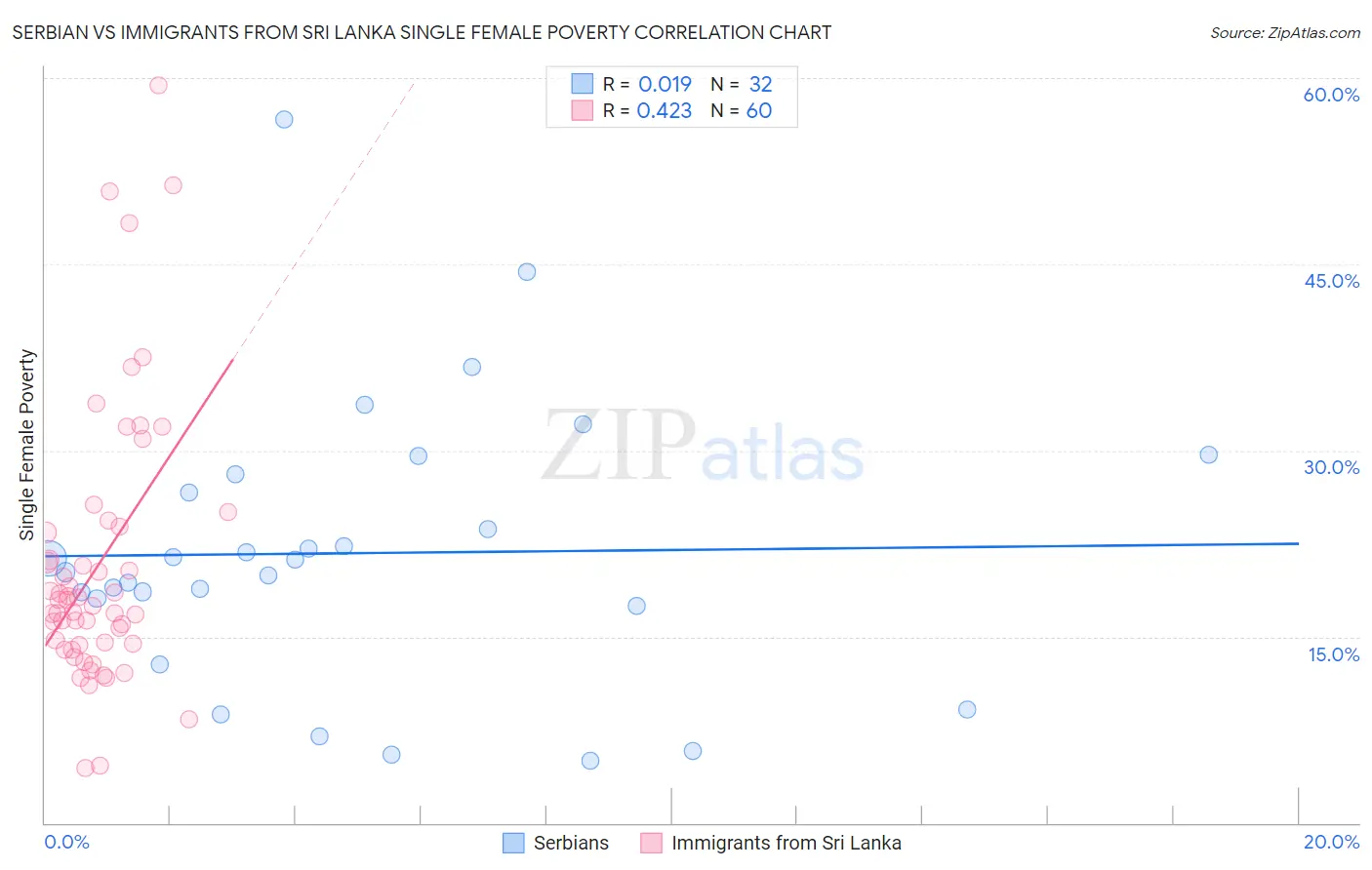 Serbian vs Immigrants from Sri Lanka Single Female Poverty