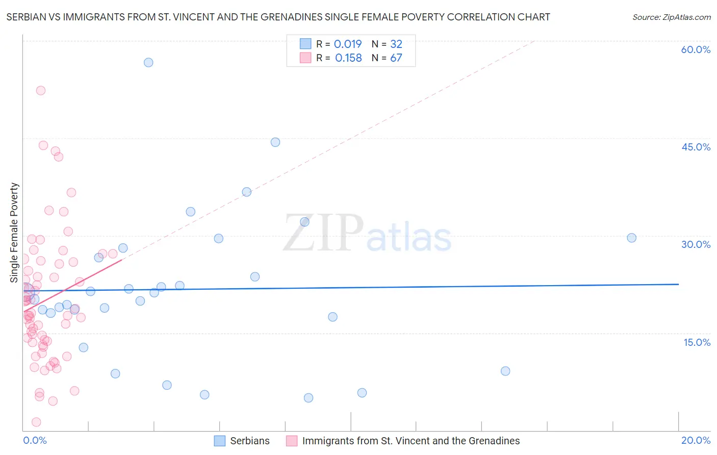 Serbian vs Immigrants from St. Vincent and the Grenadines Single Female Poverty