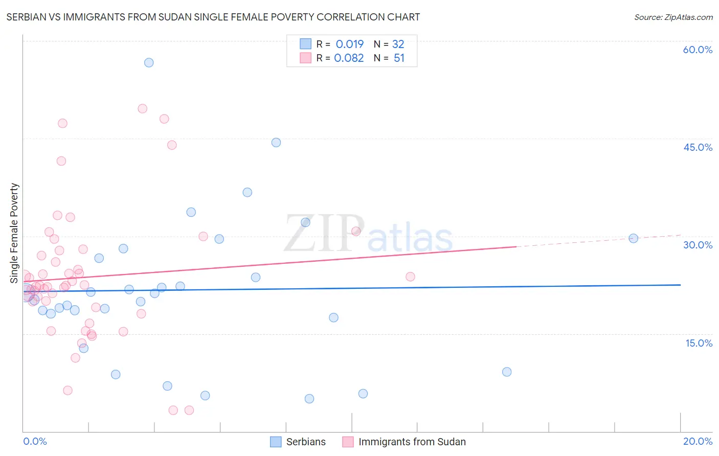 Serbian vs Immigrants from Sudan Single Female Poverty