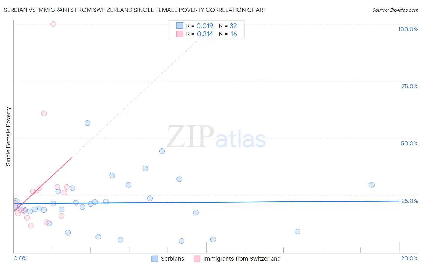 Serbian vs Immigrants from Switzerland Single Female Poverty