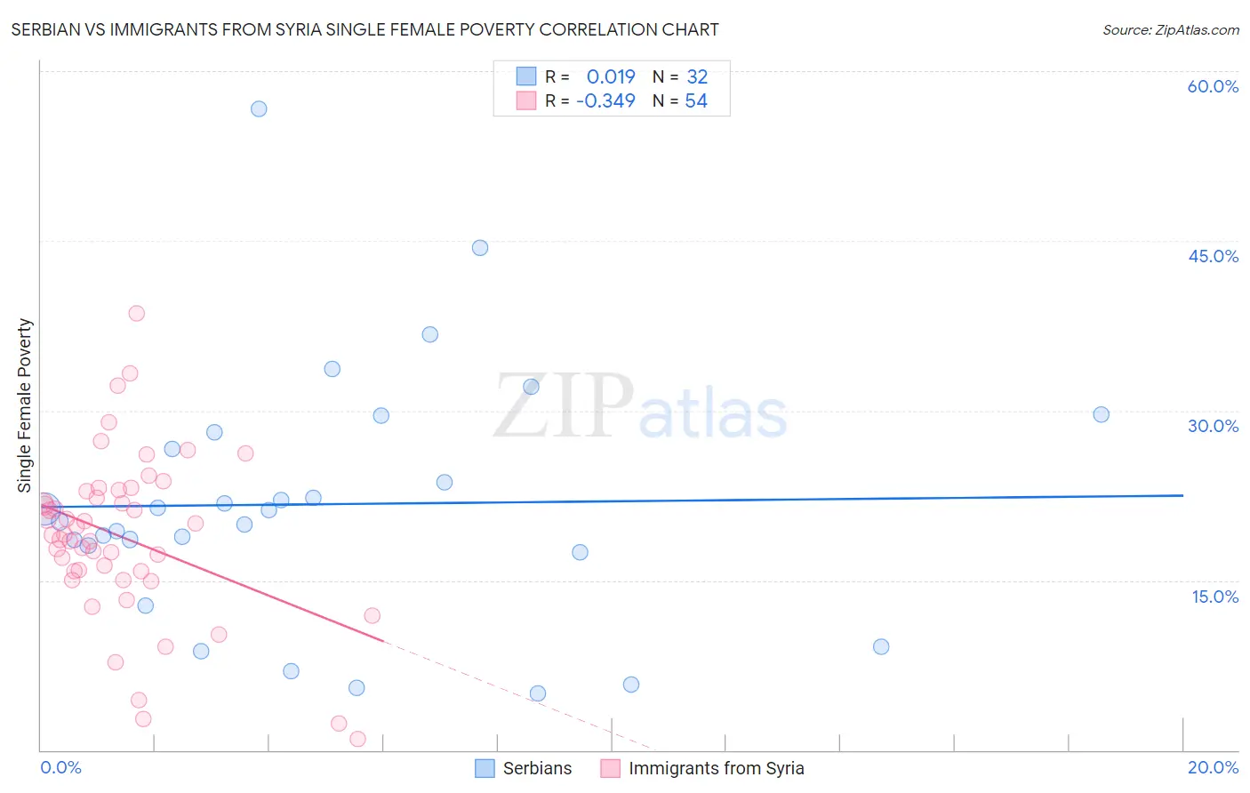 Serbian vs Immigrants from Syria Single Female Poverty