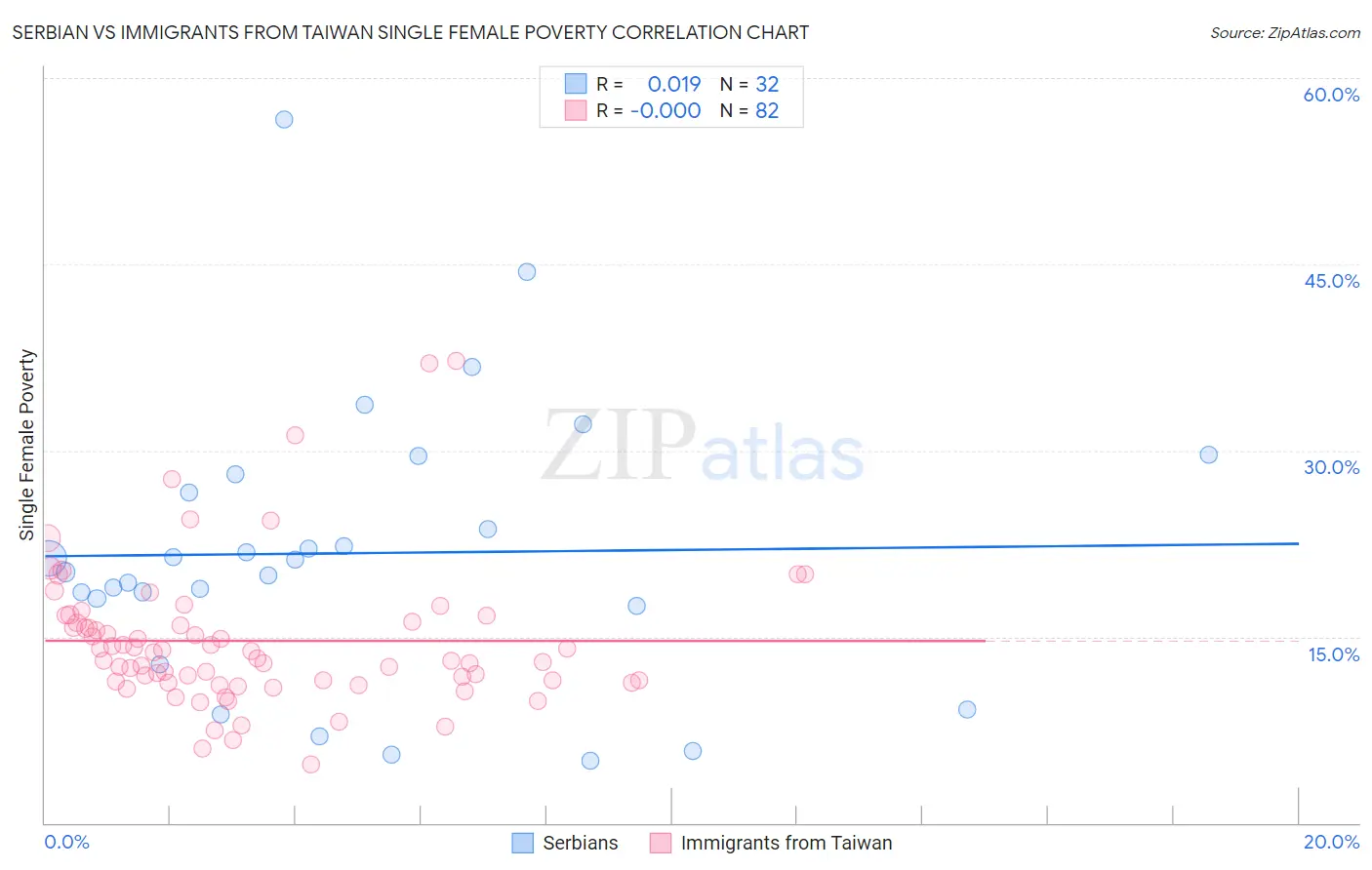 Serbian vs Immigrants from Taiwan Single Female Poverty