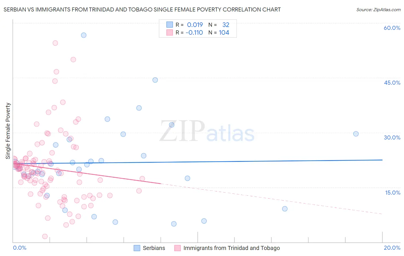 Serbian vs Immigrants from Trinidad and Tobago Single Female Poverty