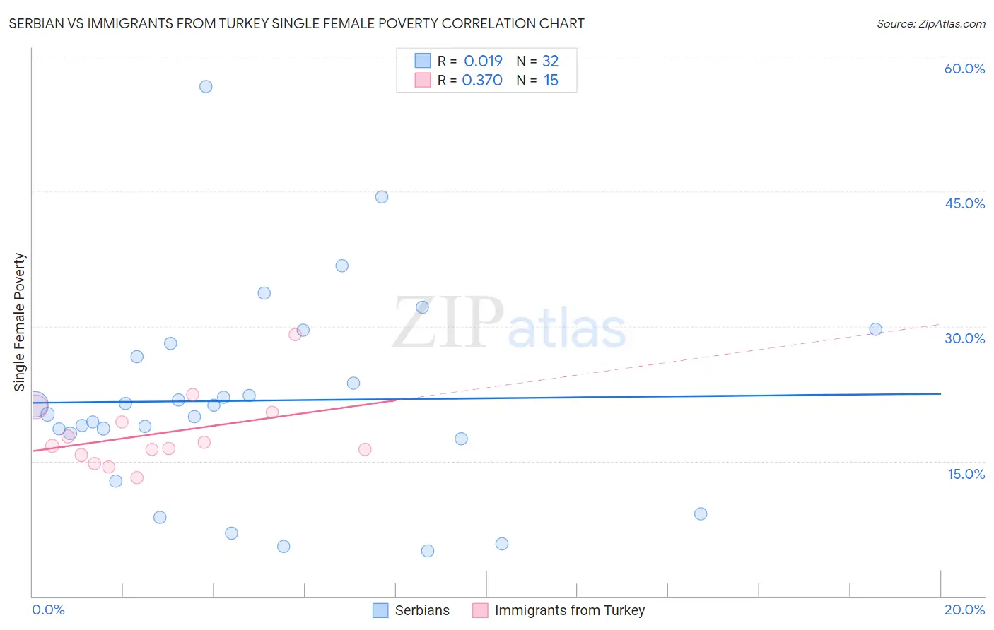 Serbian vs Immigrants from Turkey Single Female Poverty