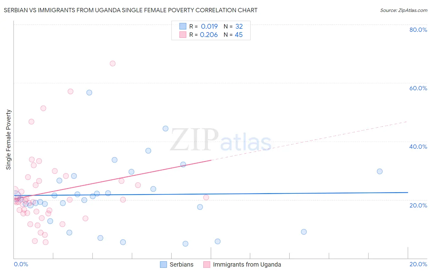 Serbian vs Immigrants from Uganda Single Female Poverty