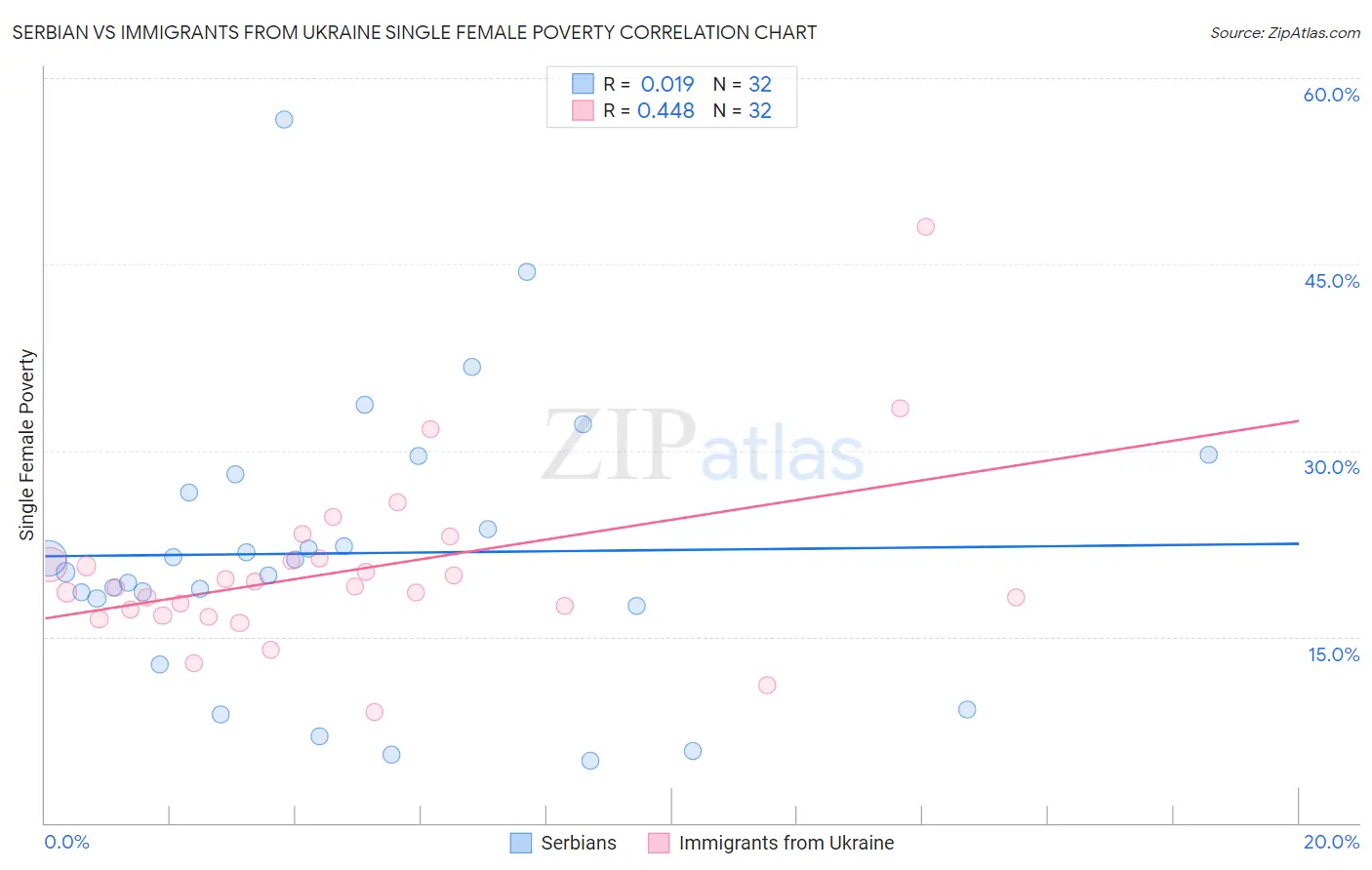 Serbian vs Immigrants from Ukraine Single Female Poverty