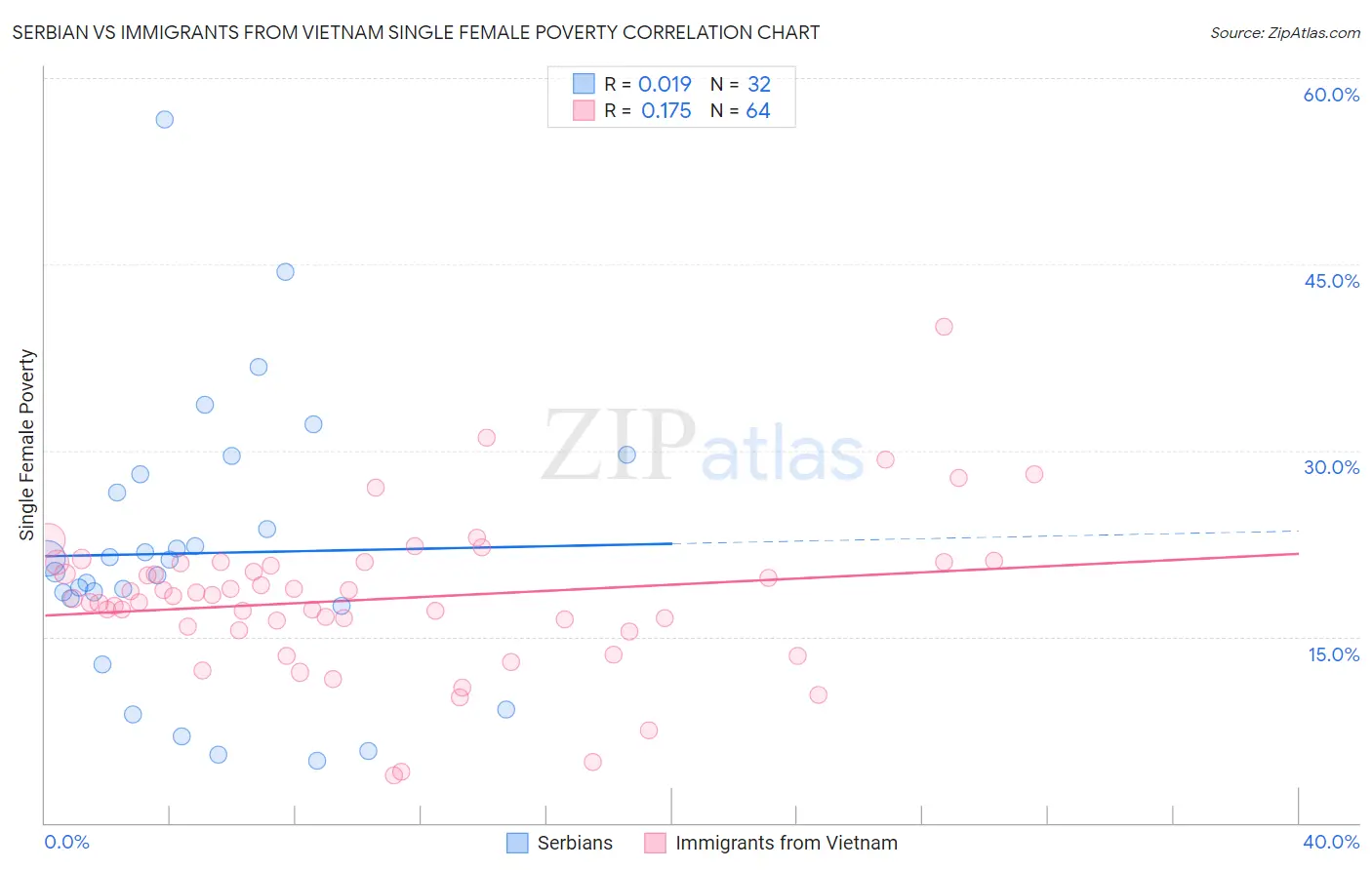 Serbian vs Immigrants from Vietnam Single Female Poverty