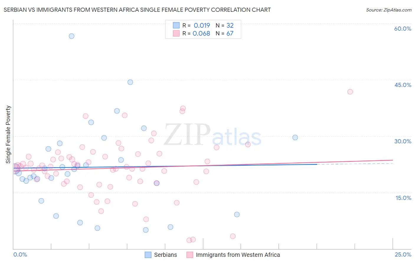 Serbian vs Immigrants from Western Africa Single Female Poverty
