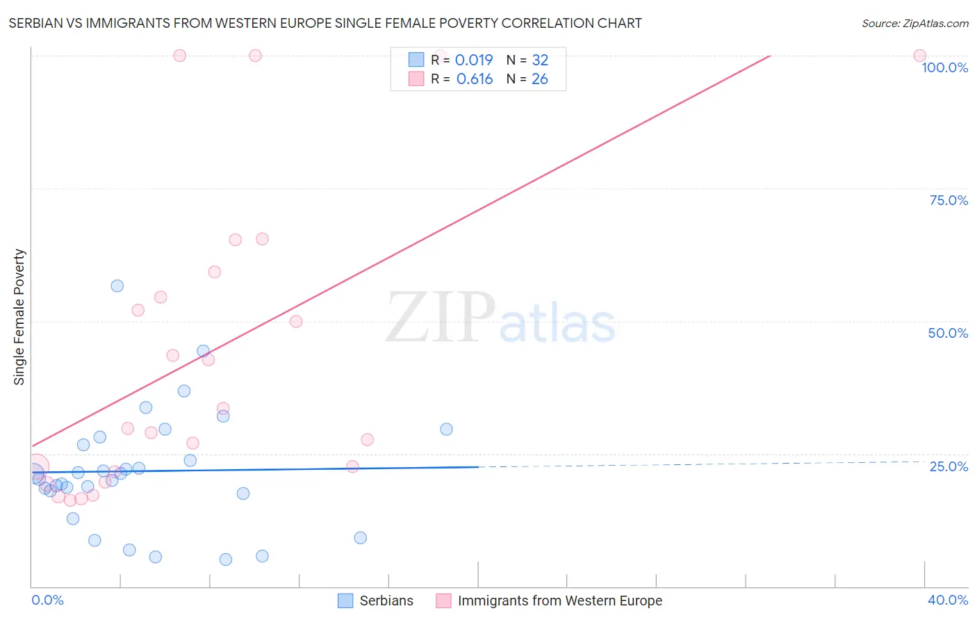 Serbian vs Immigrants from Western Europe Single Female Poverty