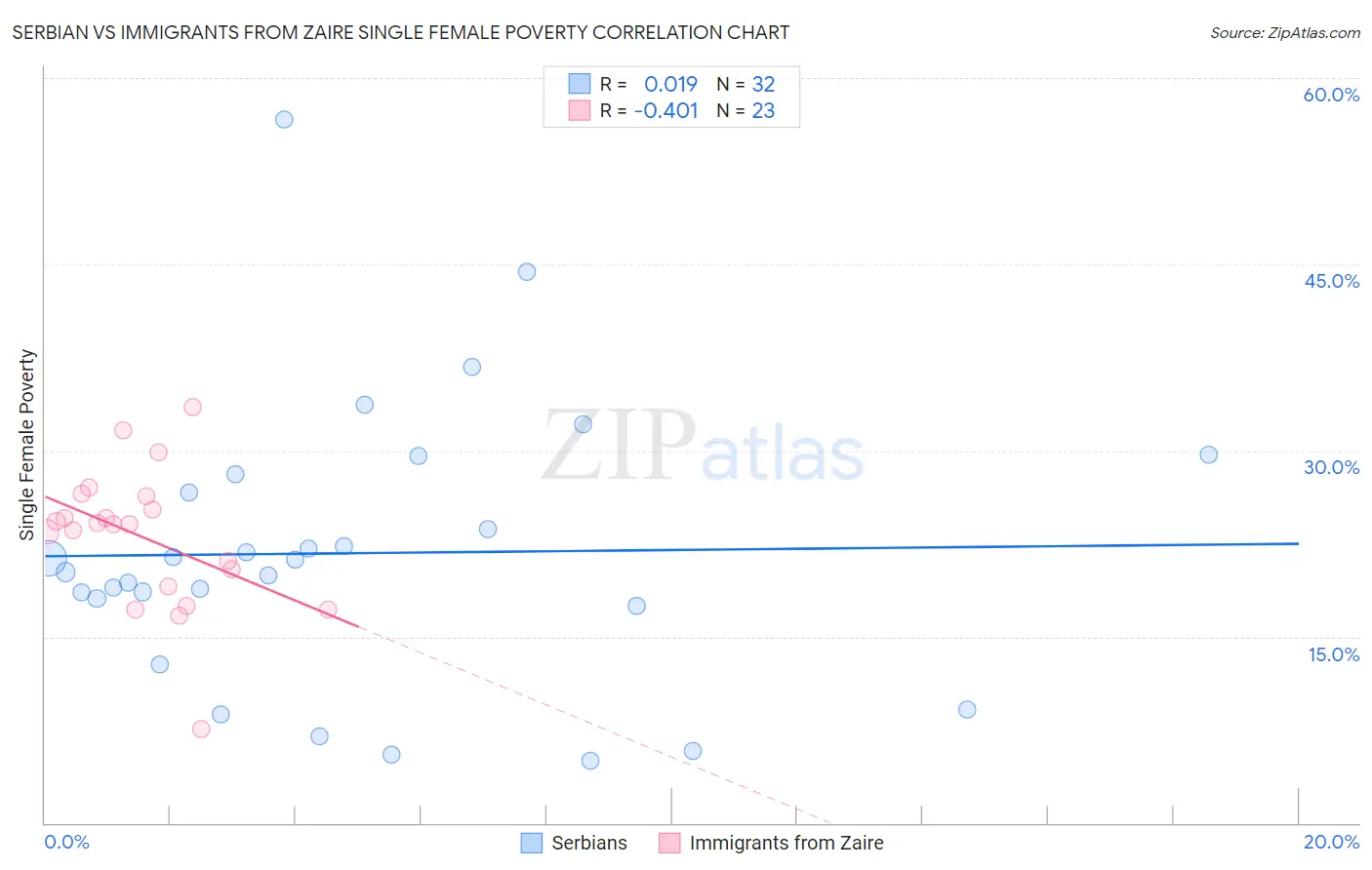 Serbian vs Immigrants from Zaire Single Female Poverty