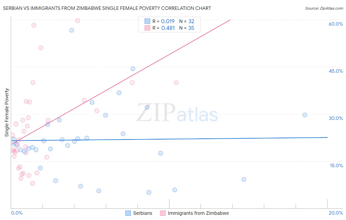 Serbian vs Immigrants from Zimbabwe Single Female Poverty