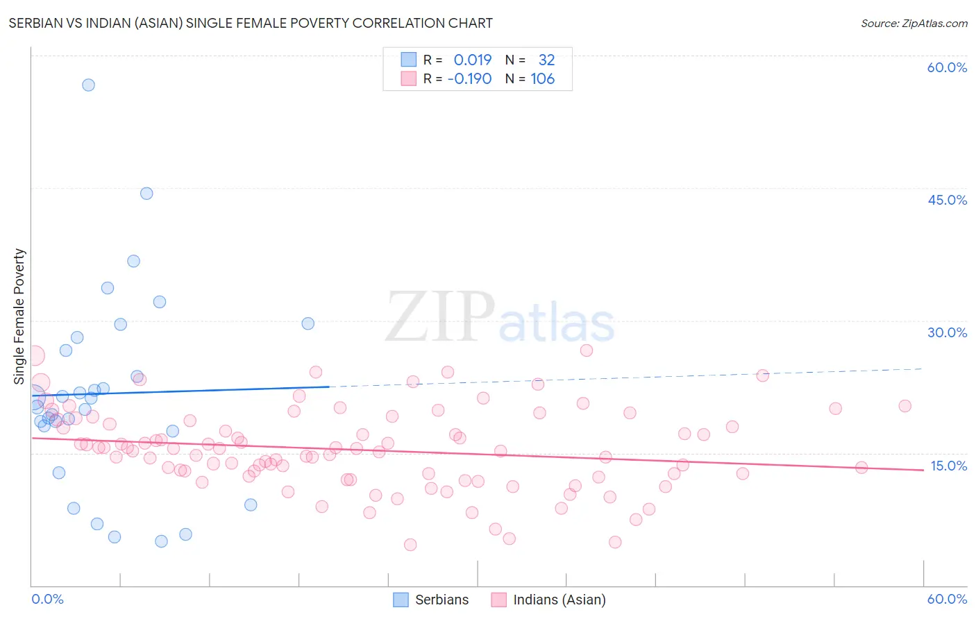 Serbian vs Indian (Asian) Single Female Poverty