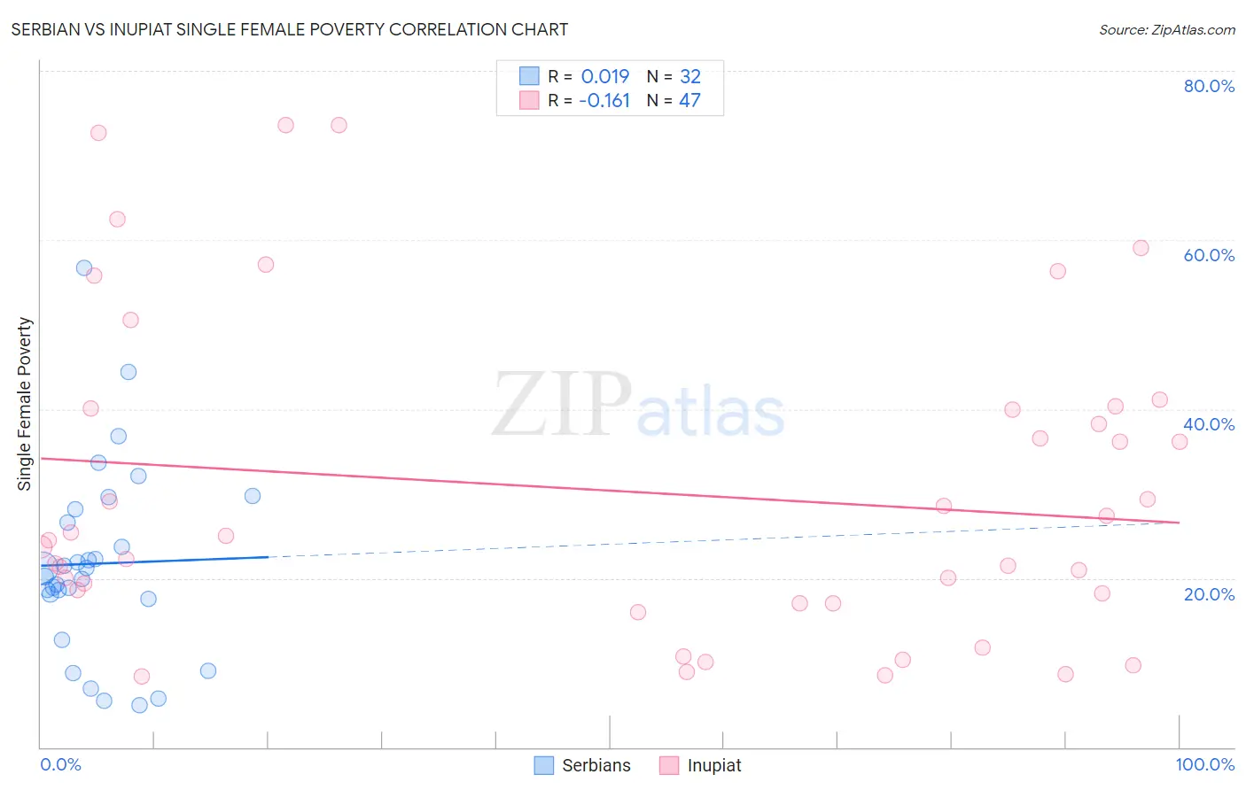 Serbian vs Inupiat Single Female Poverty