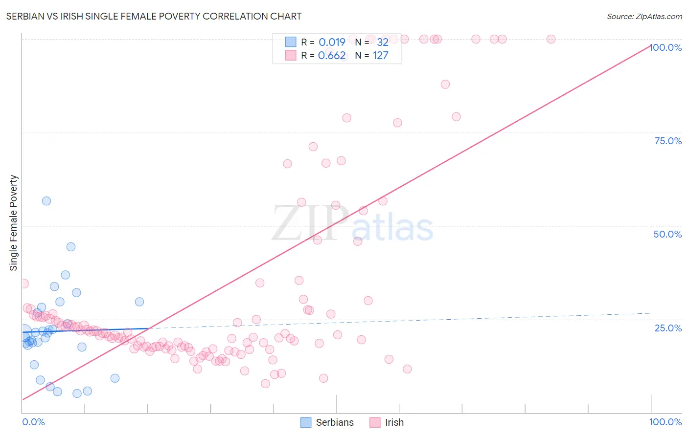 Serbian vs Irish Single Female Poverty