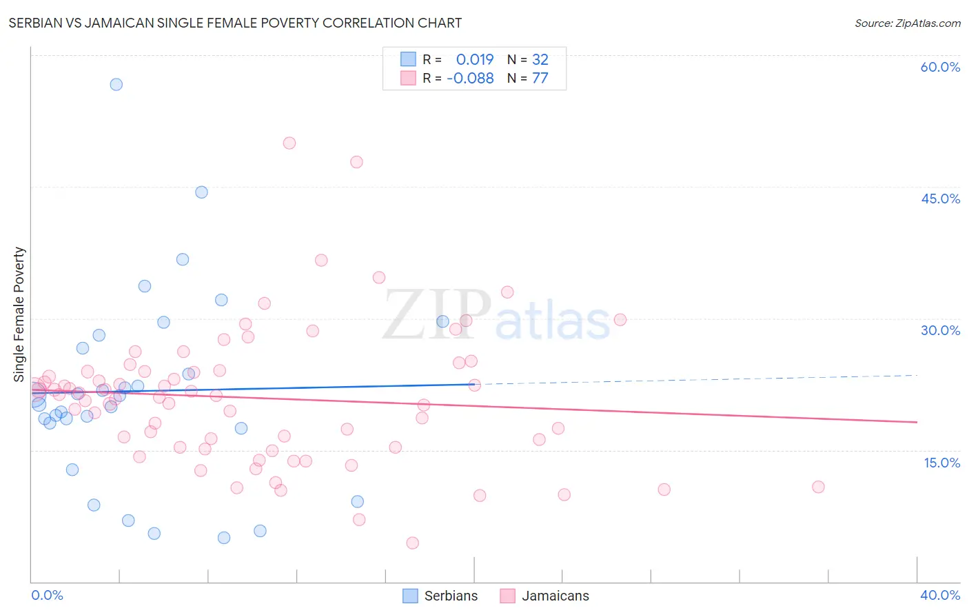 Serbian vs Jamaican Single Female Poverty