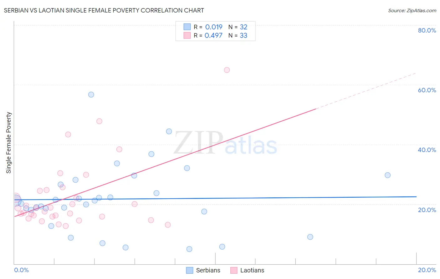 Serbian vs Laotian Single Female Poverty