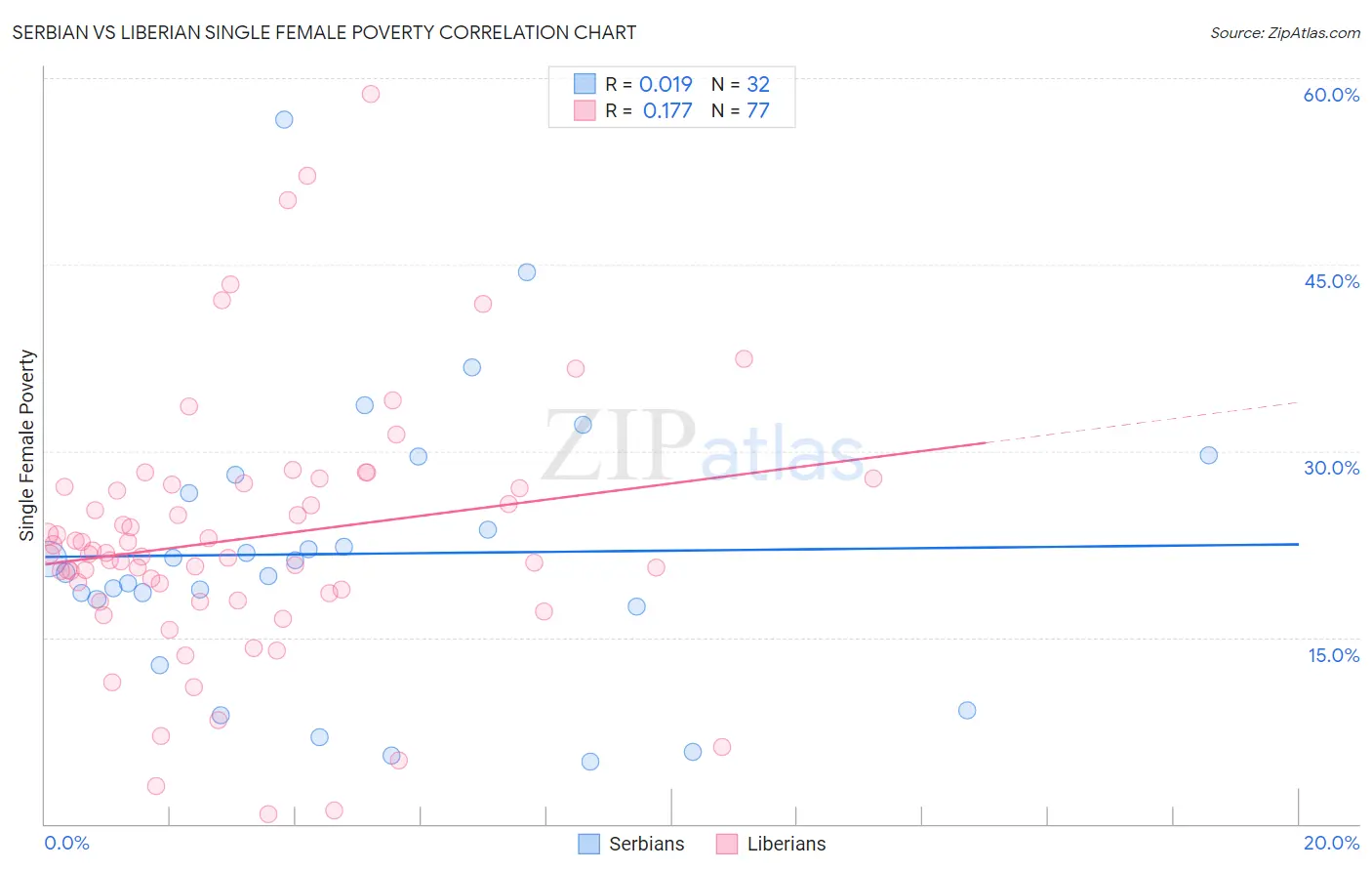 Serbian vs Liberian Single Female Poverty